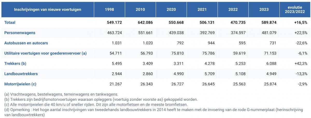 totaal aantal inschrijvingen van nieuwe voertuigen DIV DIENST INSCHRIJVINGEN VOERTUIGEN